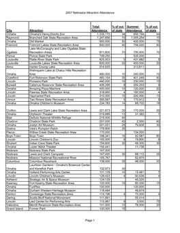 2007 Nebraska Attraction Attendance City Attraction Total Attendance