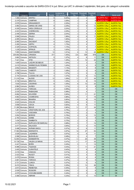 Incidenţa Cumulată a Cazurilor De SARS-COV-2 În Jud. Bihor, Pe UAT, În Ultimele 2 Săptămâni, Fără Pers