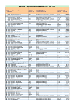 Wykaz Prac Z Zakresu Naprawy Dróg W Gminie Zgierz - Lipiec 2020 R