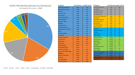 KUAC-FM Weekly Minutes by Distributor