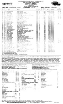 Lead Fin Pos Driver Team Laps Pts Bns Pts Winnings Status