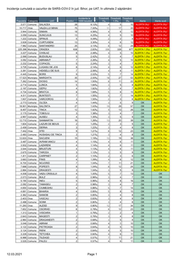 Incidenţa Cumulată a Cazurilor De SARS-COV-2 În Jud. Bihor, Pe UAT, În Ultimele 2 Săptămâni