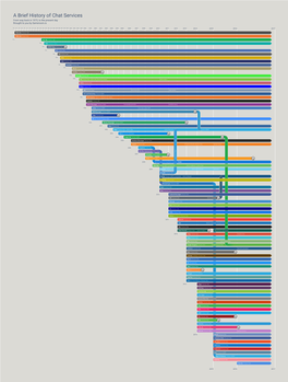 A Brief History of Chat Services from Way Back in 1973, to the Present Day Brought to You by Sameroom.Io