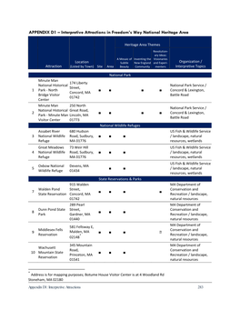 APPENDIX D1 – Interpretive Attractions in Freedom's Way