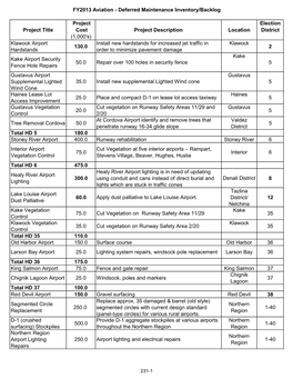 Project Election Project Title Cost Project Description Location District (1,000'S) Klawock Airport Hardstands 130.0 Install