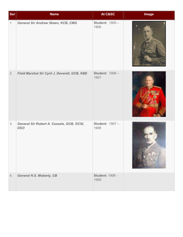 Ser Name at C&SC Image 1. General Sir Andrew Skeen, KCB, CMG Student: 1905 – 1906 2. Field Marshal Sir Cyril J. Deverell