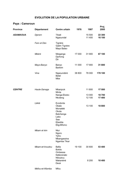 EVOLUTION DE LA POPULATION URBAINE Pays : Cameroun