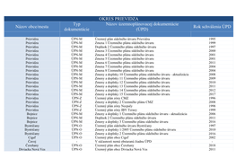 OKRES PRIEVIDZA Názov Obce/Mesta Typ Dokumentácie