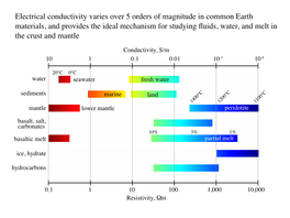 Electrical Conductivity Varies Over 5 Orders of Magnitude in Common