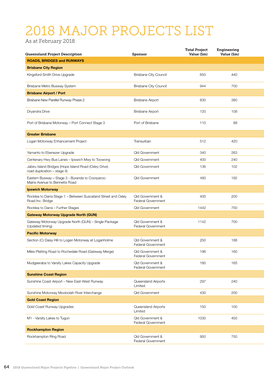 2018 MAJOR PROJECTS LIST As at February 2018