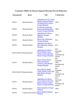 Louisiana Tmdls by Stream Segment Showing Percent Reduction