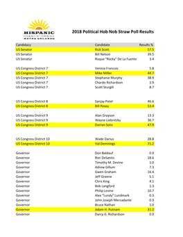 2018 Political Hob Nob Straw Poll Results