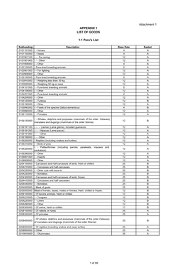 Attachment 1 APPENDIX 1 LIST of GOODS 1.1 Peru's List