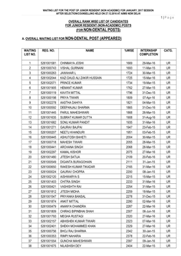 Waiting List for the Post of Junior Resident (Non Academic)