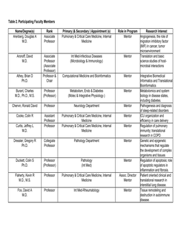 (& Secondary ) Appointment (S) Role in Program Research I