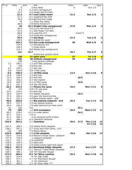 FT Mi. Miles Prev Site Miles Date Days 0 0 Key West 0 Sun 1/3 5.3 5.3