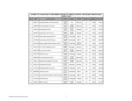 PAYMENT of TUITION FEES to PRE-PRIMARY SCHOOLS in TONKOLILI DISTRICT for SECOND TERM 2019/2020 SCHOOL YEAR Amount No