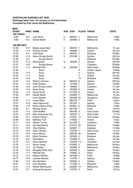 AUSTRALIAN RANKING LIST 2009 Rankings Taken from 1St January to 31St December Compiled by Paul Jenes AA Statistician