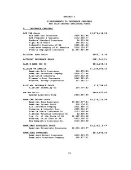 EXHIBIT I DISBURSEMENTS to INSURANCE CARRIERS and SELF-INSURED EMPLOYERS/FUNDS A. INSURANCE CARRIERS ACE INA Group $3,673,498