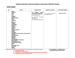 Senarai Pemegang Lesen Air Mineral Semulajadi Mengikut Negeri