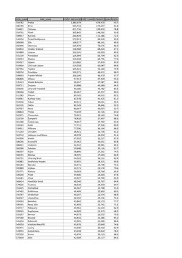 Kod Llma Naz Llma Počet Obyvatelpočet