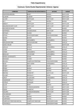 Table D'appartenance Commune / Centre Routier Départemental / Antenne / Agence