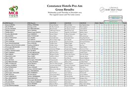 Constance Hotels Pro-Am Gross Results Wednesday 9 and Thursday 10 December 2015 the Legend Course and the Links Course Legend Course Links Course