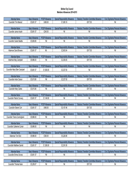 Council Members Allowances 2014-2015