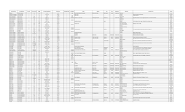 Common Name Scientific Name Tree ID # Circum- Ference Height Average Crown Spread Total Points Champion Status Last Update Owner