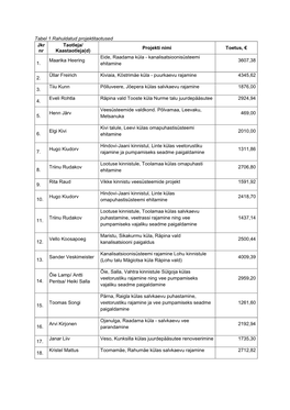 Tabel 1 Rahuldatud Projektitaotused Jkr Nr Taotleja/ Kaastaotleja(D) Projekti Nimi Toetus, € 1. Maarika Heering Eide, Raad