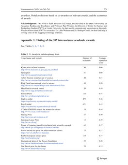 Appendix 1: Listing of the 207 International Academic Awards