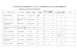 2019年度から2029年度の期間(2019.4∼2030.3)で、海外で開催予定のif又はafが主催する国際競技大会