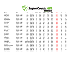 Player Club Pos $ Games Mins TOG% Pts PPM Ave 1 2 Matt Crouch