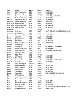 State Name Party District Phone Abia Mao Ohuabunwa PDP North