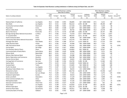 Small Business Lending Institutions in California Using Call Report Data, June 2011