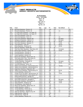 Races - 92 Wins - 0 Laps Lead - 0 Top 5'S - 3 Top 10'S - 25