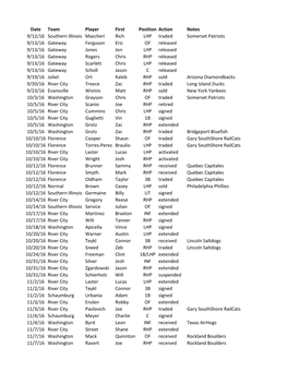 2017 Season Transactions