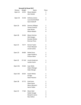 Norwalk Fall Brawl 2017 Division Weight Name Place Open 1A 44-50 Mason Badack 1 Jake Cakade 2