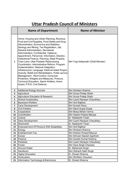 Uttar Pradesh Council of Ministers Name of Department Name of Minister
