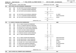 Sonbhadra Page:- 1 Cent-Code & Name Exam Sch-Status School Code & Name #School-Allot Sex Part Group 1001 Govt Inter College Ghorawal Sonebhadra Arm