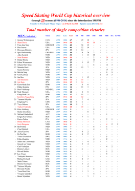 Speed Skating World Cup Historical Overview