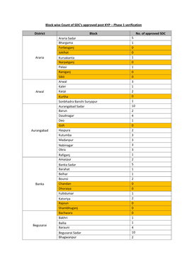 Block Wise Count of SDC's Approved Post KYP – Phase 1 Verification District Block No. of Approved SDC Araria Araria Sadar 5