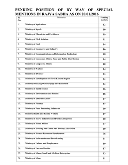 PENDING POSITION of by WAY of SPECIAL MENTIONS in RAJYA SABHA AS on 20.01.2016 Sl