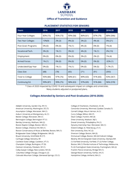 Colleges Attended by Seniors and Post Graduates (2016-2020)