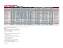 RECORD of AMERICA's CUP MATCHES from the FIRST DEFENSE to the PRESENT Defender Challenger