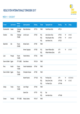 Resultaten Internationale Tornooien 2017