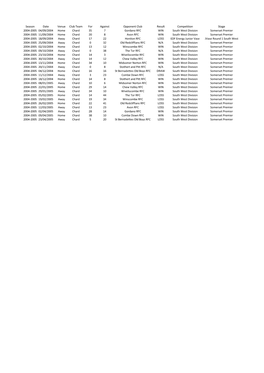 Season Date Venue Club Team for Against Opponent Club Result