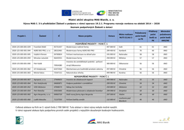 Seznam Podpořených Projektů V 3. Výzvě