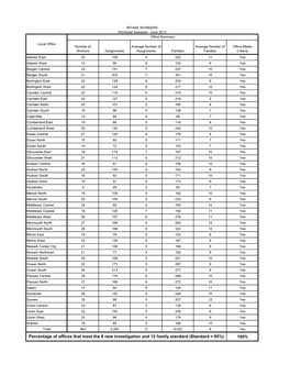 Intake Caseloads by Local Office