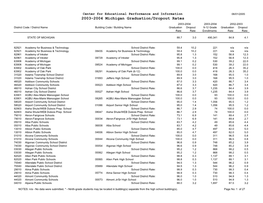 2003-2004 Graduation and Dropout Rates Master Report